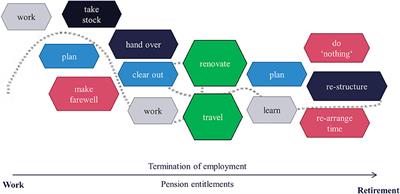 Change Ahead—Emerging Life-Course Transitions as Practical Accomplishments of Growing Old(er)